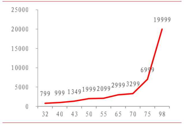 图12：小米液晶电视价格（元），来源：天猫、中泰证券研究所（横轴为英寸）