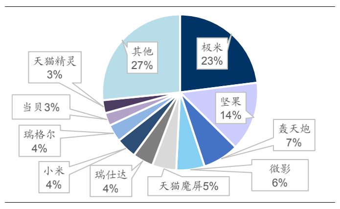 图4：国内智能投影线上市场销量，来源：洛图科技（RUNTO）线上数据
