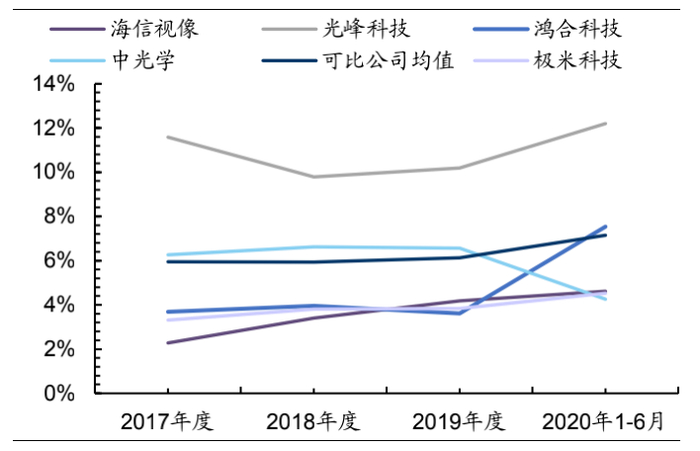 图11：极米科技研发费用率低于可比公司均值，来源：wind、国信证券研究所