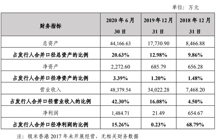 图7：极米香港财务数据，来源：招股书