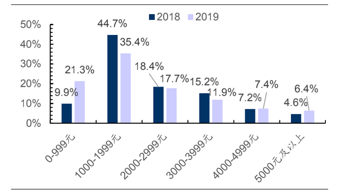 图13：投影仪的售价集中情况，来源：洛图科技（RUNTO）线上数据、国信证券研究所
