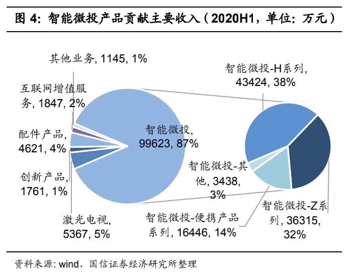 图10：智能微投产品贡献主要收入（2020H1，单位：万元），来源：wind、国信证券研究所
