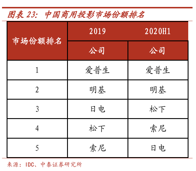 图6：中国商用投影市场份额排名，来源：IDC、中泰证券研究所