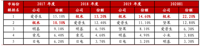 图3：中国投影市场各公司份额情况，来源：IDC、中泰证券研究所