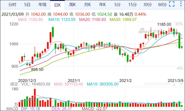 铁矿石主力合约价格走势日K线