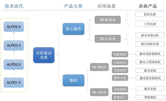 图16：光峰科技业务结构图，来源：2020H1财报