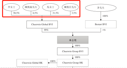 图片来源：朝云集团招股说明书