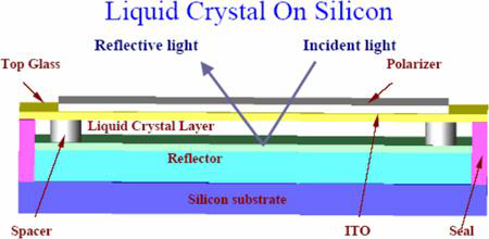 图25：LCOS芯片面板结构示意图，来源：网络