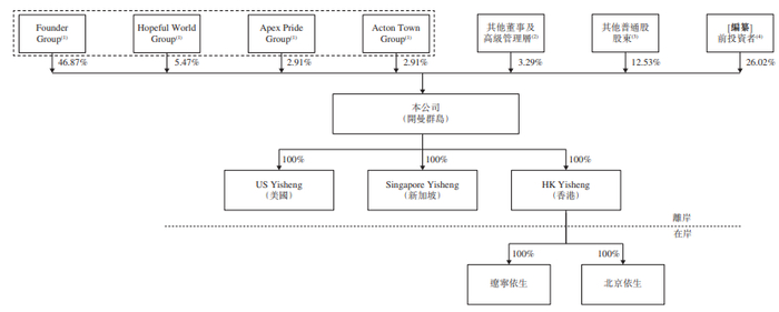 图片来源：依生生物港股招股书