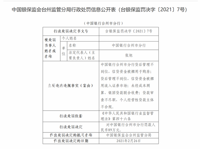 △ 中国银保监会台州监管分局对中国银行台州分行的行政处罚