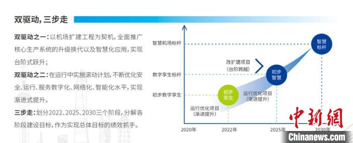 “双驱动，三步走”发展路径 上海机场集团供图
