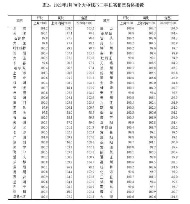  2021年2月70个大中城市二手住宅销售价格指数。截图自国家统计局官网