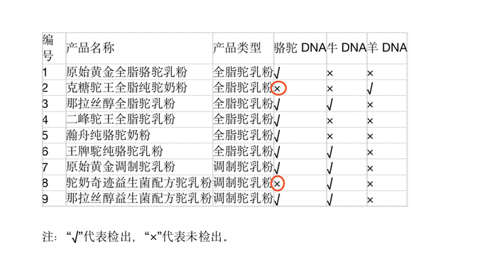 ▲检测结果显示：9款驼奶产品中2款不含驼奶成分。那拉丝醇全脂驼乳粉和王牌驼纯骆驼乳粉均检测出掺有牛乳成分。 