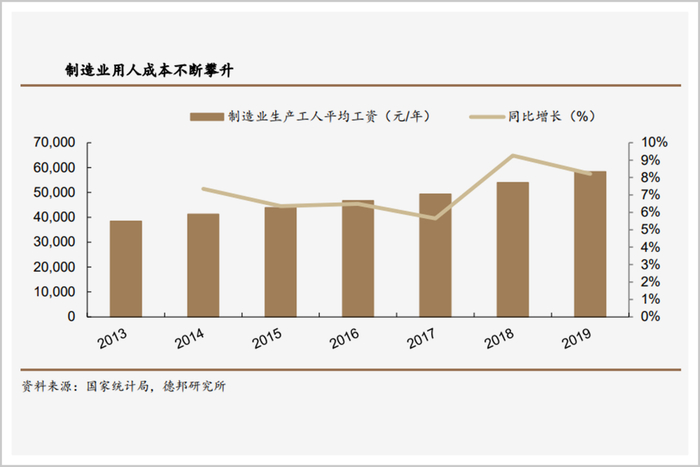 ▲我国制造业用人成本不断攀升