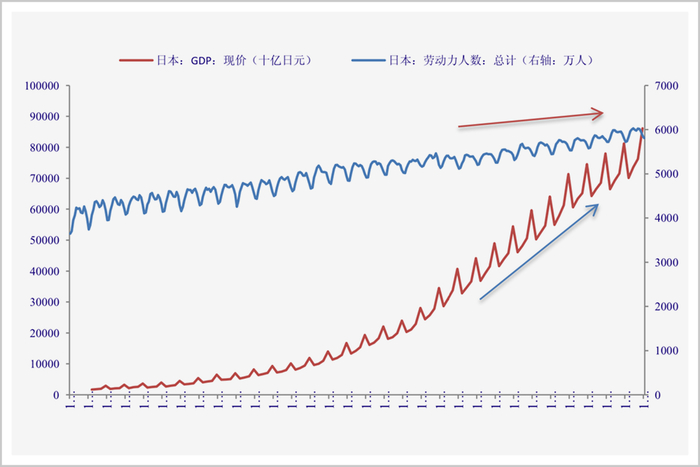 ▲1954-1984年日本GDP与劳动力人数反差，图源：中国银河证券研究院
