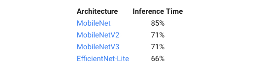 图：现代移动架构中1x1卷积的推断时间对比