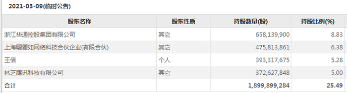 本次交易前世纪华通各股东持股情况。图片来源：东方财富Choice数据、公司公告