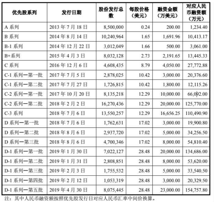 图片来源：招股说明书