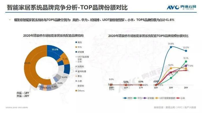 全国智能家居排名：谁拔头筹？