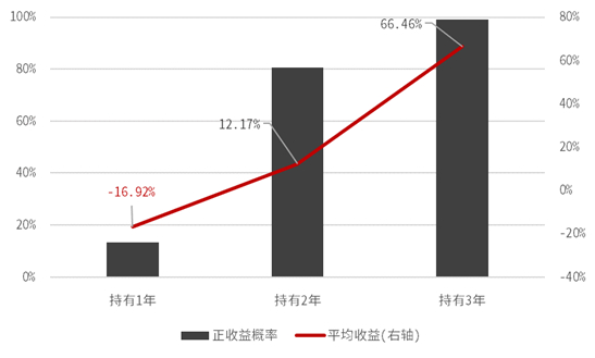 注：图中柱状图为正收益概率，对应坐标轴为左轴；折线图为平均收益，对应坐标轴为右轴