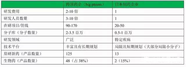 日本制药企业与跨国药企对比