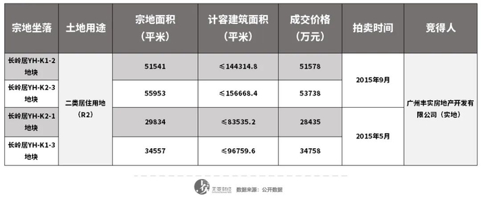▲2015年，实地斥“巨资”拿下广州黄埔的四块宅地。