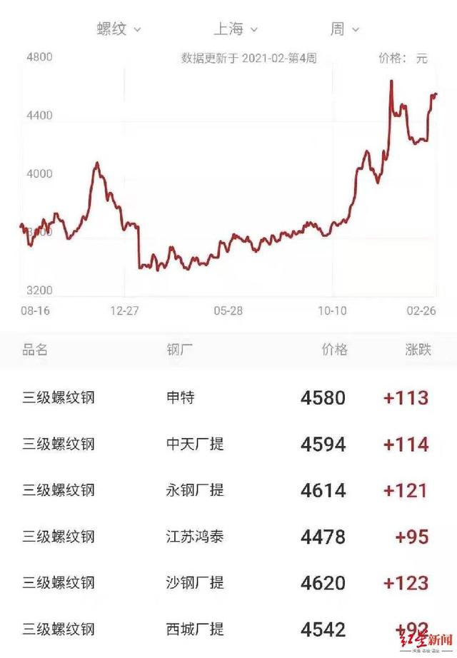  建筑钢材走势图及一周涨跌幅图据最新钢材价格