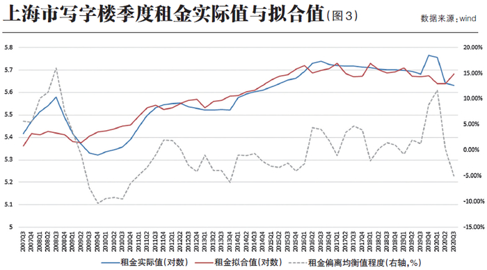 上海的写字楼空置率在近年上升主要由于经济发展放缓背景下，阶段性高供给的写字楼无法被市场吸收；2020年新冠疫情使得经济增长短暂停滞，空置率进一步攀升（如图4）。