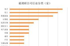 机构密集调研电子行业、碳中和 社保基金也出动！