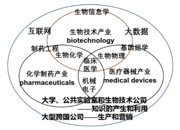生物医药产业包含的三大产业领域示意王缉慈绘制