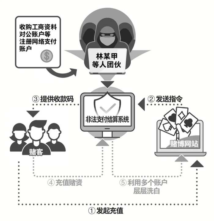 非法经营示意图