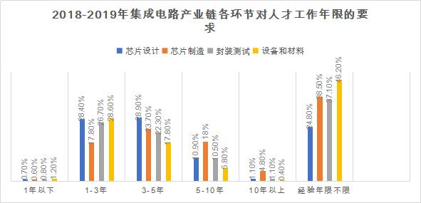 图片来源：《中国集成电路产业人才白皮书（2018-2019年版）》 