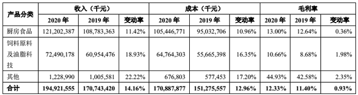 图片来源：金龙鱼2020年年度报告