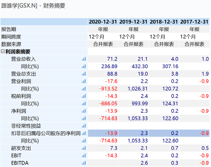 图2：跟谁学财务摘要，来源：wind金融终端