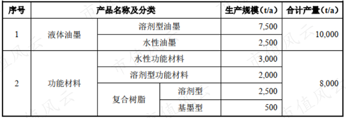 （来源：杭华股份招股书）