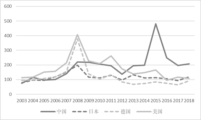 ▲资料来源：World Bank