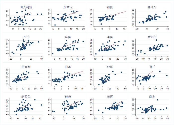 ▲资料来源：World Bank；BIS。注：横轴为名义人均GDP增速，纵轴为名义住房价格增速