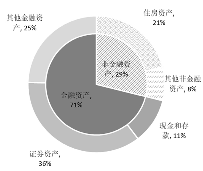 ▲资料来源：美联储