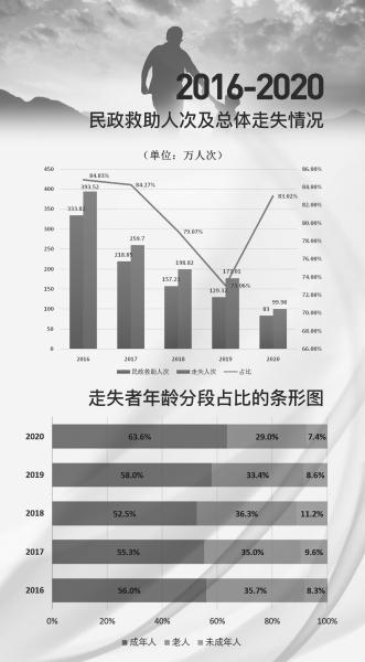 中国每年失踪人口_《中国走失人口白皮书(2020)》2020年我国100万的走失人次……(2)