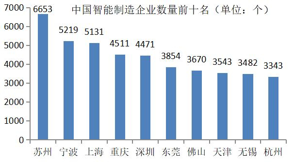 图2 2018年中国智能制造企业数量前十名城市资料来源：标准排名城市研究院，《世界智能制造中心发展趋势报告（2019）》，2019。