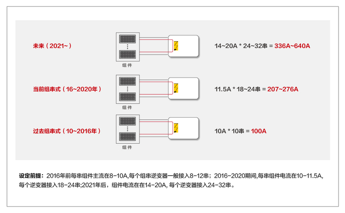 ▲图2组串式系统：电流和组串越来越大