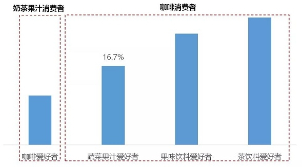 图说：现制饮品消费者对其他品类的偏好