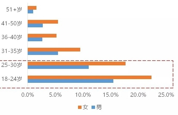 图说：现制茶饮消费者年龄&性别结构（资料来源：本地生活大数据）
