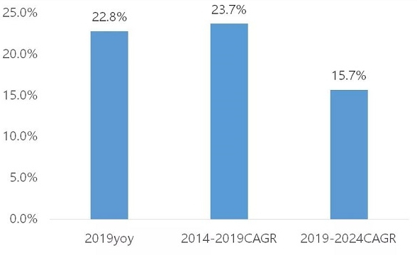 图说：现制咖啡消费增速（资料来源：欧睿数据）