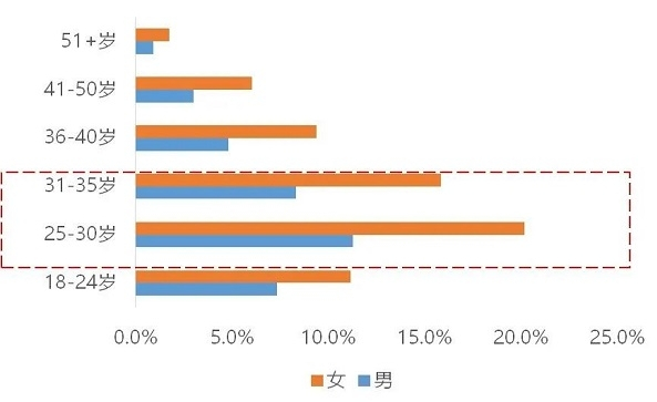 图说：现制咖啡消费者年龄&性别结构（资料来源：本地生活大数据）