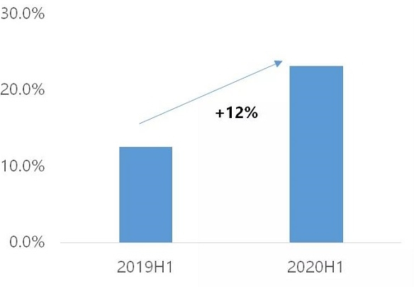 图说：茶饮类新增商家连锁化率