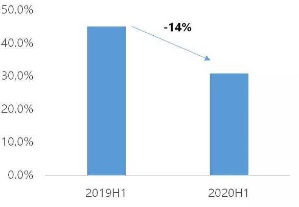 图说：咖啡类新增商家连锁化率
