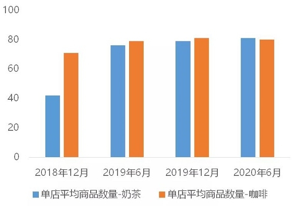 图说：现制饮品单店商品数量