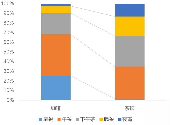 图说：现制饮品在不同时段订单分布