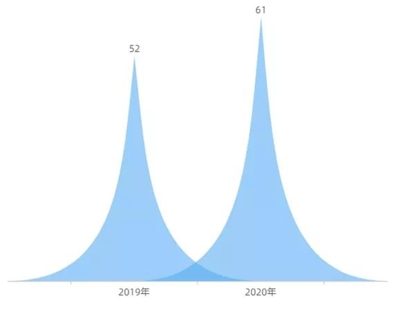 图说：连锁品牌商户订单量占比